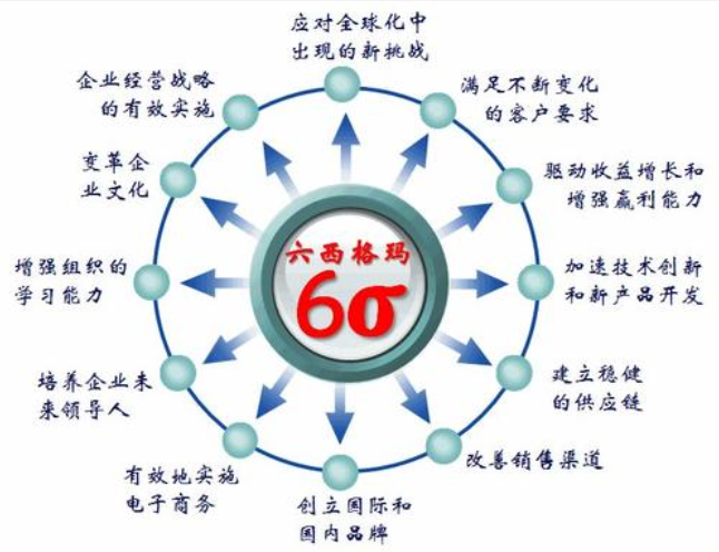 六西格玛咨询如何快速帮助企业解决长期困扰的